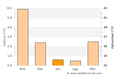 Nakskov average temperature in January