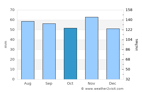 Nakskov average rain in October