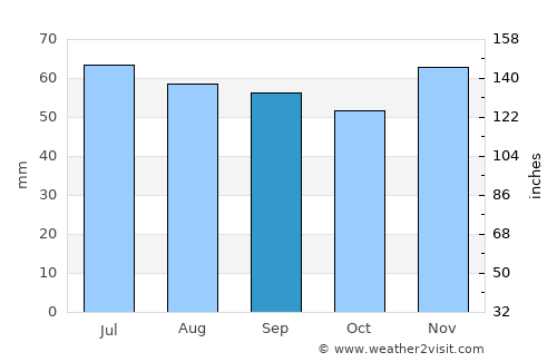 Nakskov average rain in September