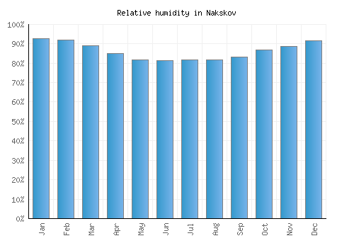 Nakskov relative humidity averages