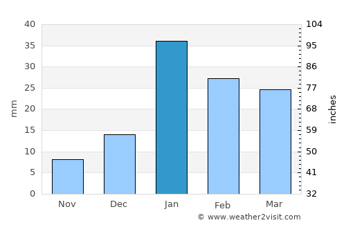 Nakūr average rain in January