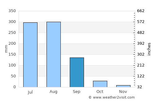 Nakūr average rain in September