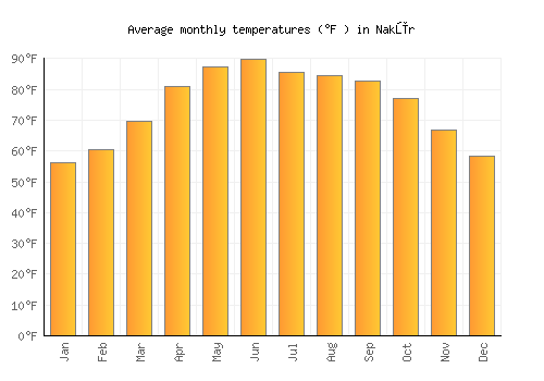 Nakūr average temperature chart (Fahrenheit)