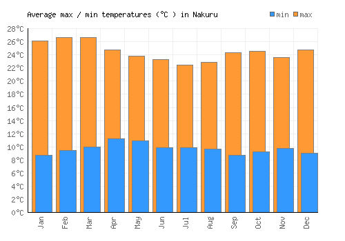 Nakuru average minimum / maximum temperatures (Celsius)