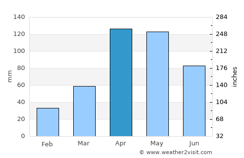 Nakuru average rain in April