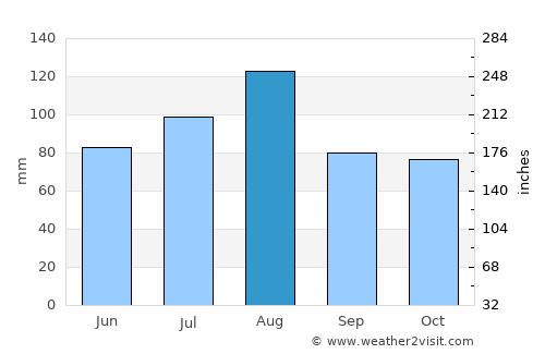 Nakuru average rain in August