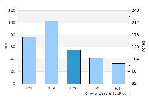 Nakuru average rain in December