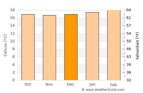 Nakuru average temperature in December