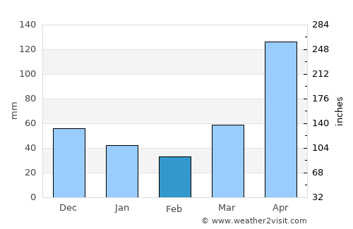 Nakuru average rain in February
