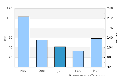 Nakuru average rain in January