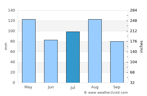 Nakuru average rain in July