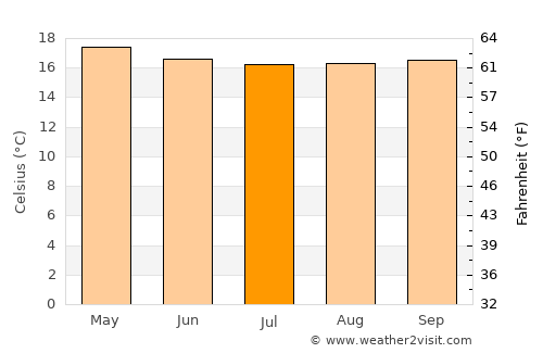 Nakuru average temperature in July