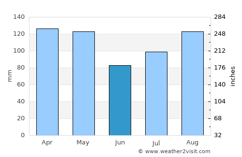 Nakuru average rain in June