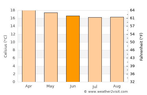 Nakuru average temperature in June