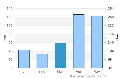 Nakuru average rain in March