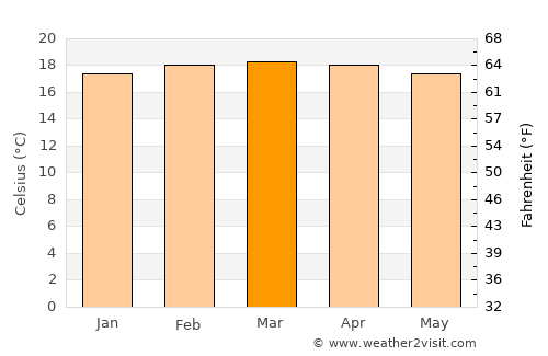 Nakuru average temperature in March