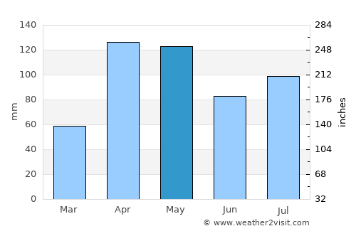 Nakuru average rain in May