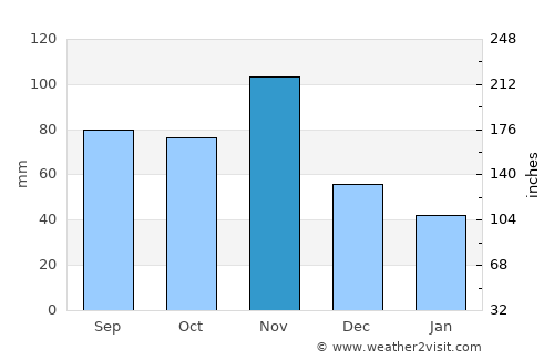 Nakuru average rain in November