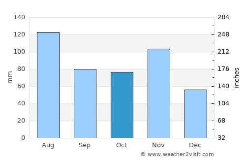 Nakuru average rain in October