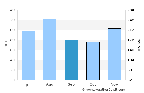 Nakuru average rain in September