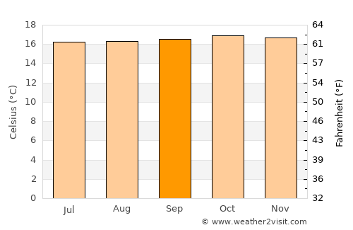 Nakuru average temperature in September