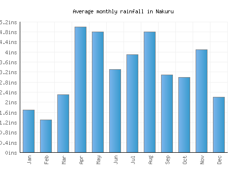 Nakuru monthly rainfall chart (inches)