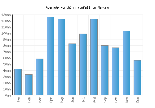 Nakuru monthly rainfall chart (mm)