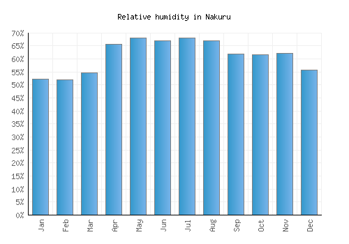 Nakuru relative humidity averages