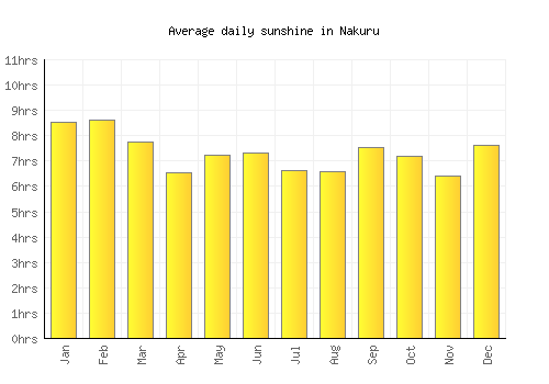 Nakuru average daily sunshine chart