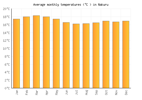 Nakuru average temperature chart (Celsius)