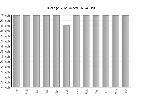 Nakuru average winspeed by month (mph)
