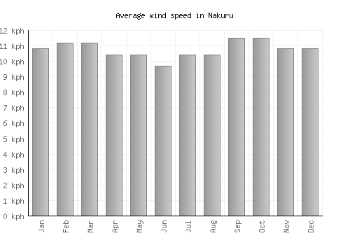 Nakuru average winspeed by month (km/h)