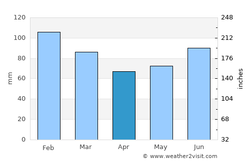 Nakusp average rain in April