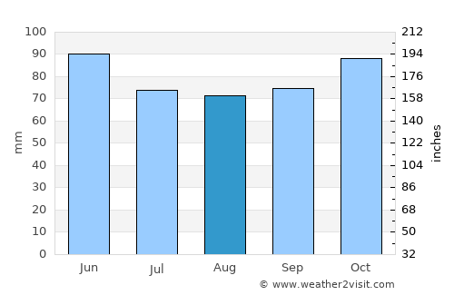 Nakusp average rain in August
