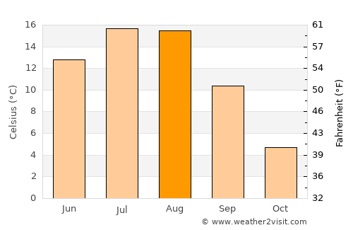 Nakusp average temperature in August