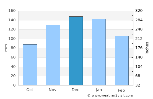 Nakusp average rain in December
