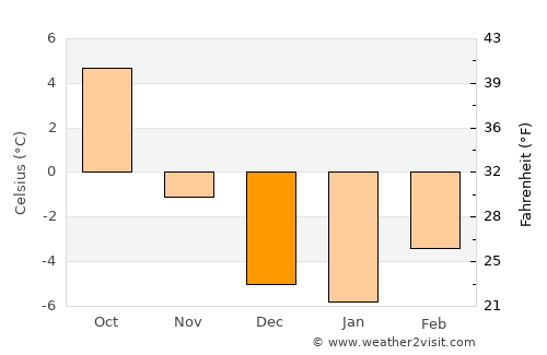Nakusp average temperature in December