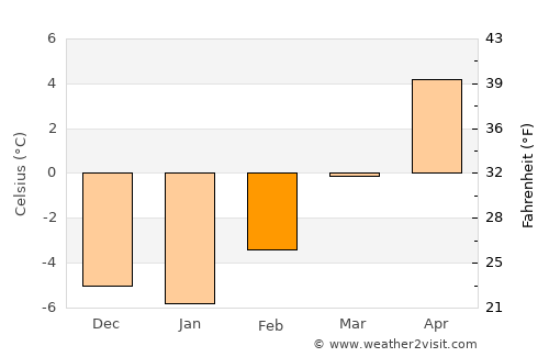 Nakusp average temperature in February