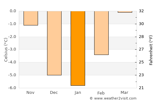 Nakusp average temperature in January