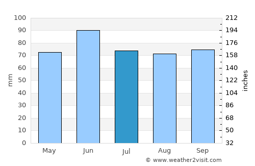 Nakusp average rain in July