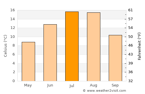 Nakusp average temperature in July