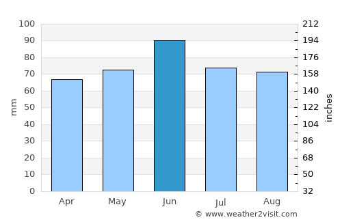 Nakusp average rain in June