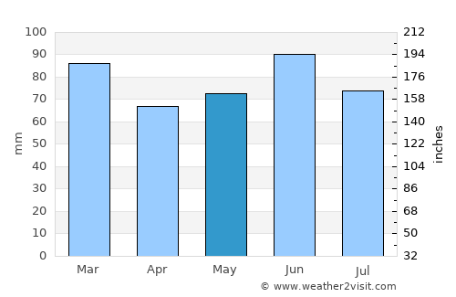 Nakusp average rain in May