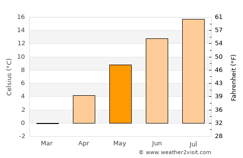 Nakusp average temperature in May