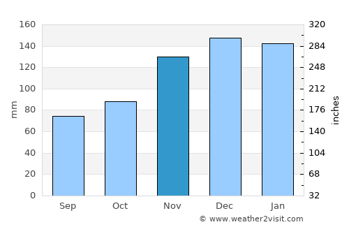 Nakusp average rain in November