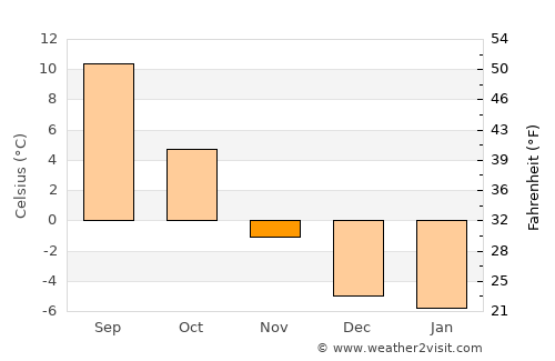 Nakusp average temperature in November