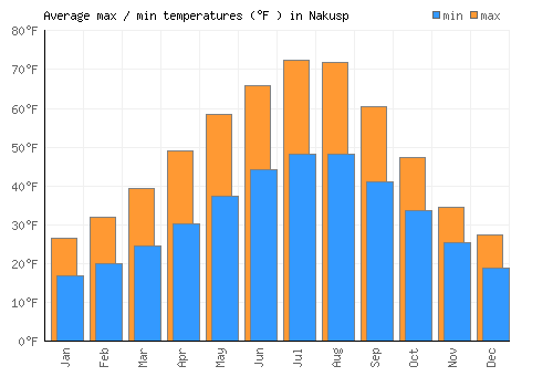 Nakusp average minimum / maximum temperatures (Fahrenheit)