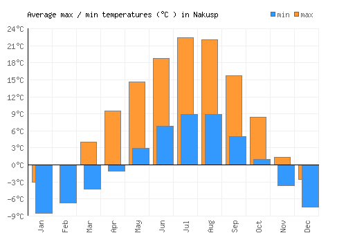 Nakusp average minimum / maximum temperatures (Celsius)
