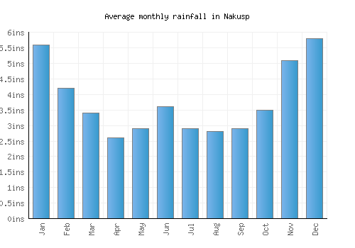 Nakusp monthly rainfall chart (inches)