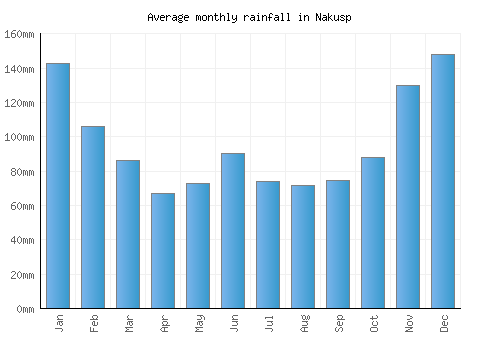 Nakusp monthly rainfall chart (mm)